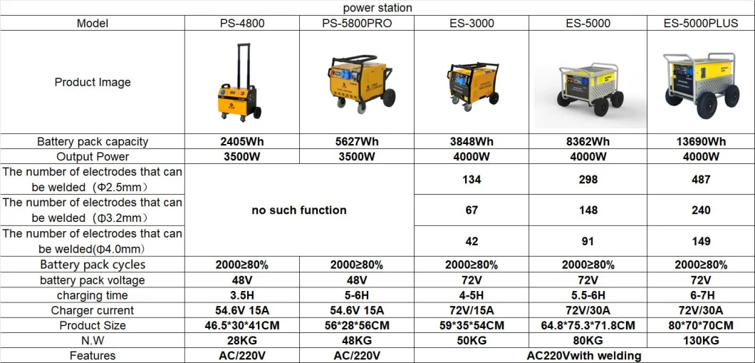 5000W Mobile Emergency Power Supply for Energy Storage Vehicle