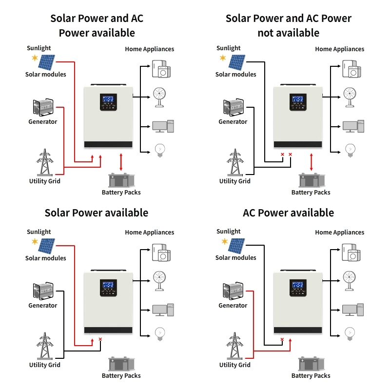 HPS off Solar Inverter Pure Sign Wave Inverter off Grid Solar Board 1200W 1.2kw 12VDC 230VAC PWM 50A